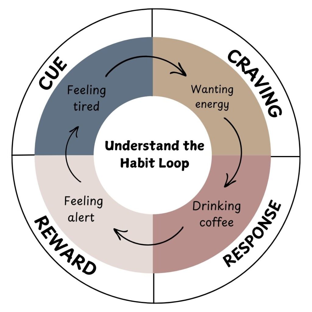 The Habit Loop Diagram. That Tells How habits form: Cue triggers craving, craving leads to response, and response gives a reward.